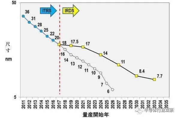 对DRAM而言，摩尔定律已经死亡(图10)