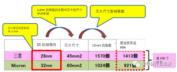 对DRAM而言，摩尔定律已经死亡(图11)